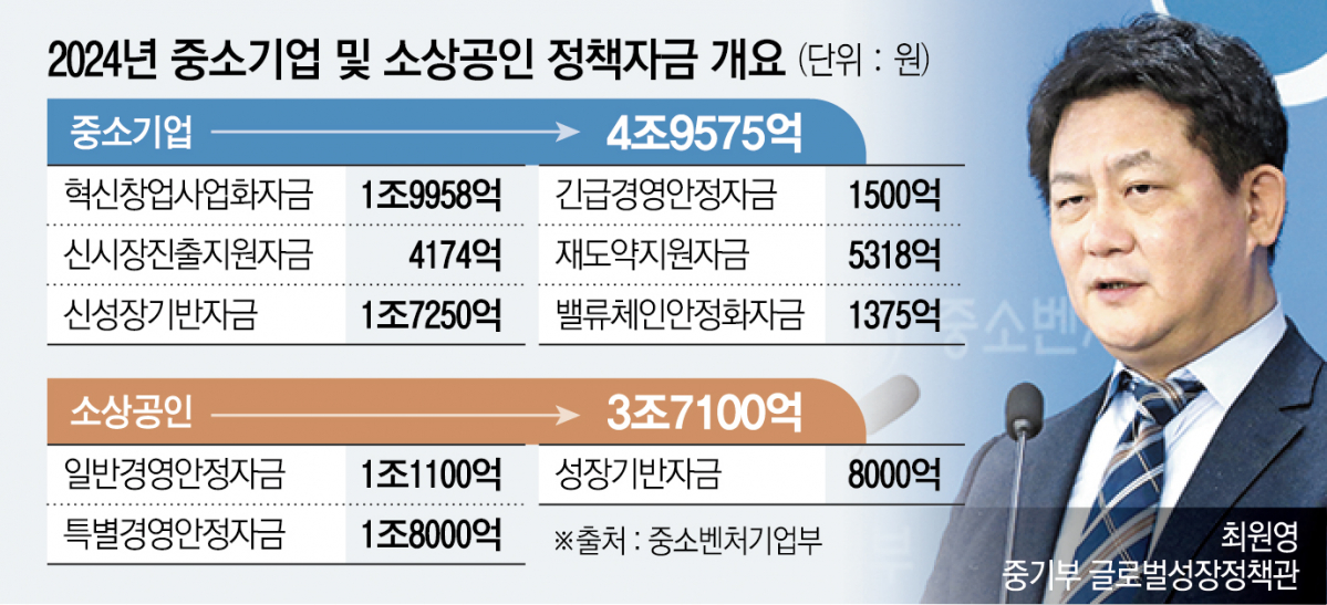 2024년 소상공인 정책자금 지원 및 규모